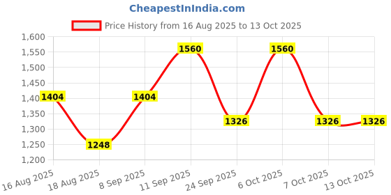 myntra.com all about you Checked Zari Tissue Saree all about you Price History Graph from 16 Aug 2025 to 12 Oct 2025