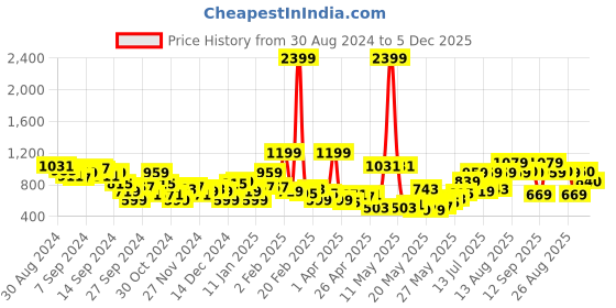 myntra.com routes by all about you all about you Chevron Printed Co-ords routes by all about you Price History Graph from 30 Aug 2024 to 5 Dec 2025