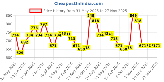 myntra.com all about you Chevron Printed Shirt Collar A-Line Kurta all about you Price History Graph from 31 May 2025 to 27 Nov 2025