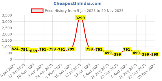 myntra.com all about you Chevron Printed V-Neck Sleeveless Waistcoat With Trouser all about you Price History Graph from 5 Jan 2025 to 20 Nov 2025