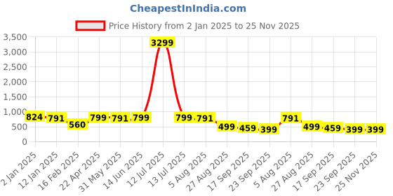 myntra.com all about you Chevron Printed V-Neck Sleeveless Waistcoat With Trouser all about you Price History Graph from 2 Jan 2025 to 25 Nov 2025