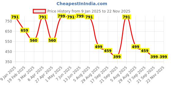 myntra.com all about you Chevron Printed V-Neck Sleeveless Waistcoat With Trouser all about you Price History Graph from 9 Jan 2025 to 22 Nov 2025