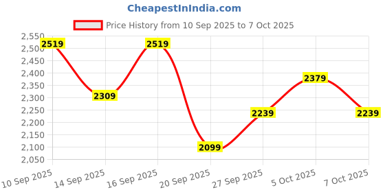 myntra.com all about you Chevron Self-Design Raglan Sleeves Knee-Length Single-Breasted Overcoat all about you Price History Graph from 10 Sep 2025 to 5 Oct 2025