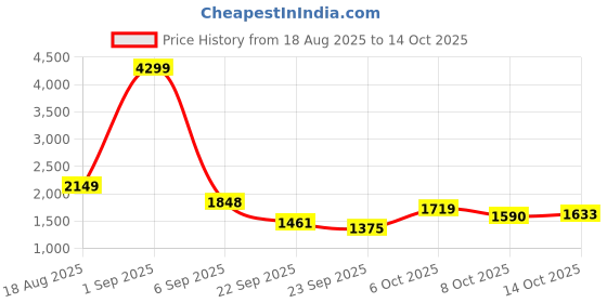 myntra.com all about you Chevron Self Design Relaxed Fit Sweater all about you Price History Graph from 18 Aug 2025 to 14 Oct 2025
