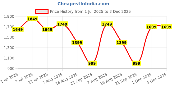 myntra.com all about you Chevron Yoke Design Zari Kurta With Trousers & Dupatta all about you Price History Graph from 1 Jul 2025 to 2 Dec 2025