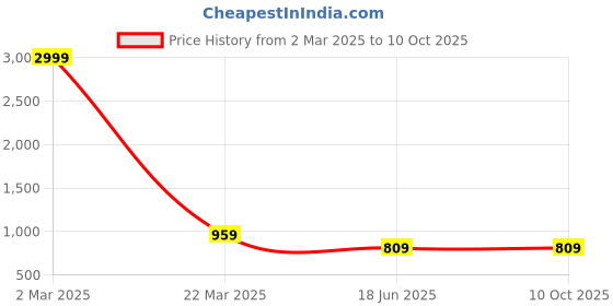 myntra.com all about you Chiffon Fit & Flare Midi Dress all about you Price History Graph from 2 Mar 2025 to 8 Oct 2025