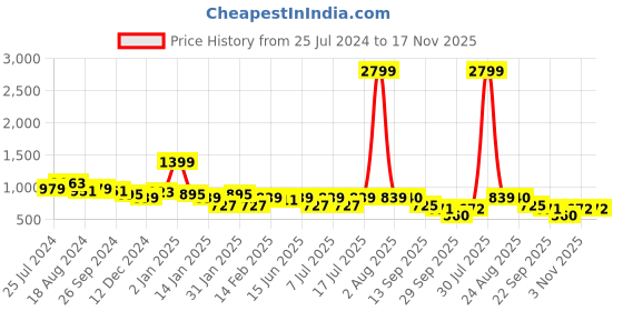 myntra.com all about you Chiffon Fit & Flare Mini Dress all about you Price History Graph from 25 Jul 2024 to 17 Nov 2025