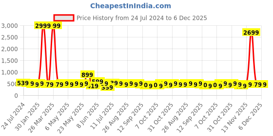 myntra.com all about you Chikankari Embroidered Kurta all about you Price History Graph from 24 Jul 2024 to 5 Dec 2025