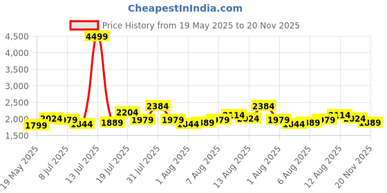 myntra.com all about you Cold-Shoulder Fit & Flare Dress all about you Price History Graph from 19 May 2025 to 20 Nov 2025