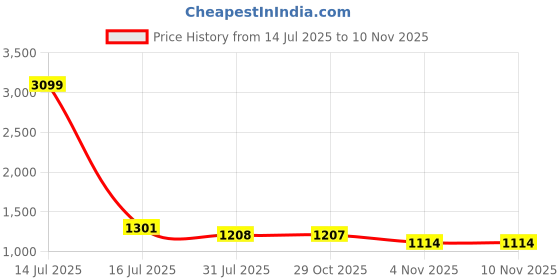 myntra.com all about you Collared Neck Short Sleeves Blazer With Trousers Co-Ords all about you Price History Graph from 14 Jul 2025 to 10 Nov 2025