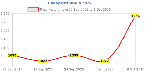 myntra.com all about you Collarless Open Front Jacket all about you Price History Graph from 22 Sep 2025 to 5 Oct 2025