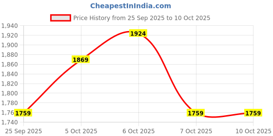 myntra.com all about you Collarless Single-Breasted Regular Fit Overcoat all about you Price History Graph from 25 Sep 2025 to 10 Oct 2025