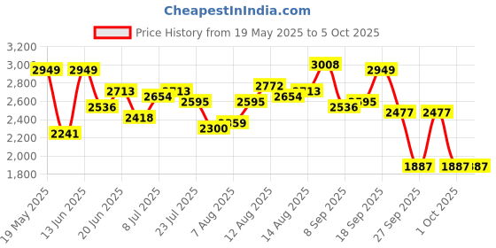 myntra.com all about you Color Blocked Top With Trousers Co-Ords all about you Price History Graph from 19 May 2025 to 4 Oct 2025