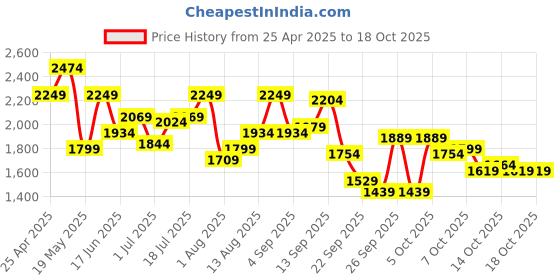 myntra.com all about you Colourblocked Basic Jumpsuit all about you Price History Graph from 25 Apr 2025 to 18 Oct 2025