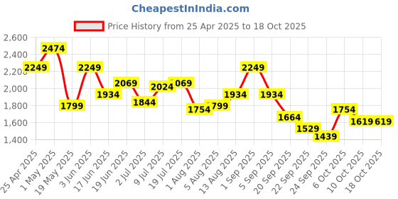 myntra.com all about you Colourblocked Basic Jumpsuit all about you Price History Graph from 25 Apr 2025 to 17 Oct 2025