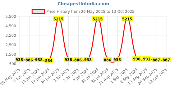 myntra.com all about you Colourblocked Mirror Work Pure Georgette Saree all about you Price History Graph from 26 May 2025 to 12 Oct 2025