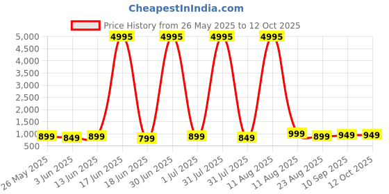 myntra.com all about you Colourblocked Mirror Work Pure Georgette Saree all about you Price History Graph from 26 May 2025 to 12 Oct 2025