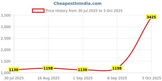 myntra.com all about you Colourblocked Mirror Work Pure Georgette Saree all about you Price History Graph from 30 Jul 2025 to 3 Oct 2025