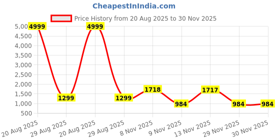 myntra.com all about you Colourblocked Organza Saree all about you Price History Graph from 20 Aug 2025 to 30 Nov 2025