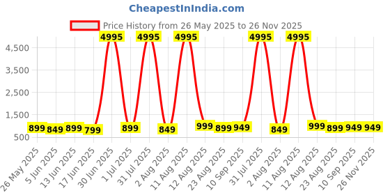 myntra.com all about you Colourblocked Pure Georgette Saree all about you Price History Graph from 26 May 2025 to 26 Nov 2025