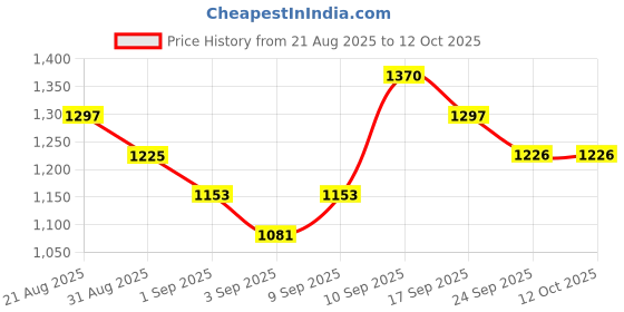 myntra.com all about you Colourblocked Sequinned Pure Chiffon Saree all about you Price History Graph from 21 Aug 2025 to 12 Oct 2025