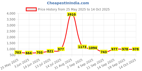 myntra.com all about you Colourblocked Sequinned Pure Georgette Saree all about you Price History Graph from 25 May 2025 to 14 Oct 2025