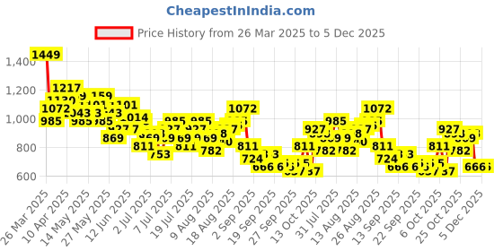 myntra.com all about you Contrast Neck Ethnic Co-Ords all about you Price History Graph from 26 Mar 2025 to 4 Dec 2025