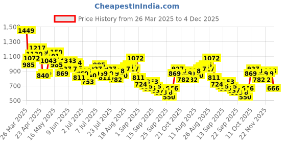myntra.com all about you Contrast Neck Ethnic Co-Ords all about you Price History Graph from 26 Mar 2025 to 4 Dec 2025