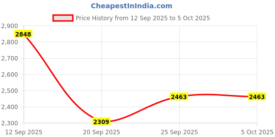 myntra.com all about you Conversational Print Notched Lapel Single-Breasted Overcoat all about you Price History Graph from 12 Sep 2025 to 4 Oct 2025