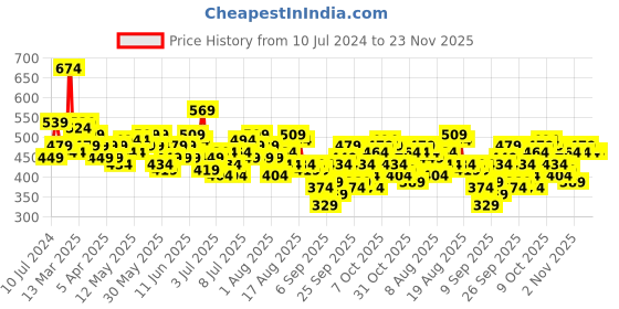 myntra.com all about you Coral Pink Embroidered Mandarin Collar Regular Top all about you Price History Graph from 10 Jul 2024 to 23 Nov 2025