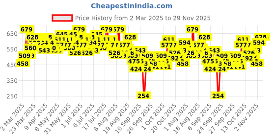 myntra.com all about you Coral Pink Regular Top With Embroidery all about you Price History Graph from 2 Mar 2025 to 28 Nov 2025