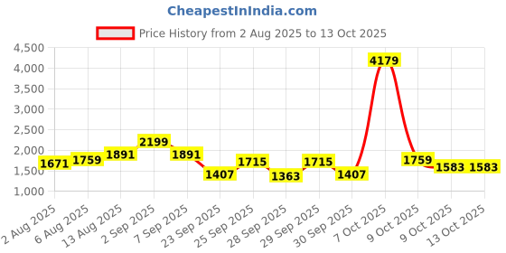 myntra.com all about you Cotton A-Line Midi Skirt all about you Price History Graph from 2 Aug 2025 to 12 Oct 2025