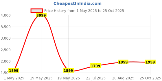 myntra.com all about you Cotton Denim Top all about you Price History Graph from 1 May 2025 to 25 Oct 2025
