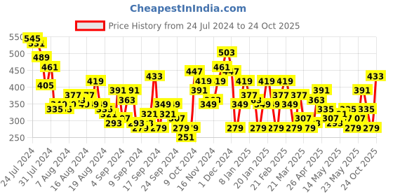 myntra.com all about you Cotton Fitted Top all about you Price History Graph from 24 Jul 2024 to 24 Oct 2025