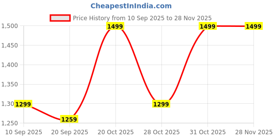 myntra.com all about you Cotton Floral Printed Saree With Blouse all about you Price History Graph from 10 Sep 2025 to 27 Nov 2025