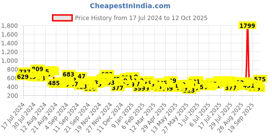 myntra.com all about you Cotton Linen A-Line Skirt all about you Price History Graph from 17 Jul 2024 to 12 Oct 2025