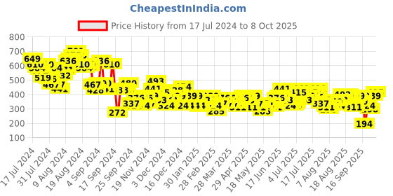 myntra.com all about you Cotton Linen A-Line Skirt all about you Price History Graph from 17 Jul 2024 to 8 Oct 2025