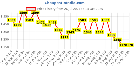 myntra.com all about you Cotton Linen Co-Ords all about you Price History Graph from 26 Jul 2024 to 13 Oct 2025
