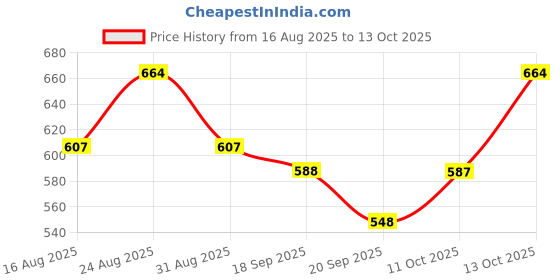 myntra.com all about you Cotton Peplum Top all about you Price History Graph from 16 Aug 2025 to 13 Oct 2025