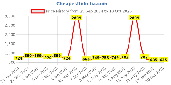 myntra.com routes by all about you all about you Cotton Printed V-Collar Top With Short Co-Ords routes by all about you Price History Graph from 25 Sep 2024 to 8 Oct 2025