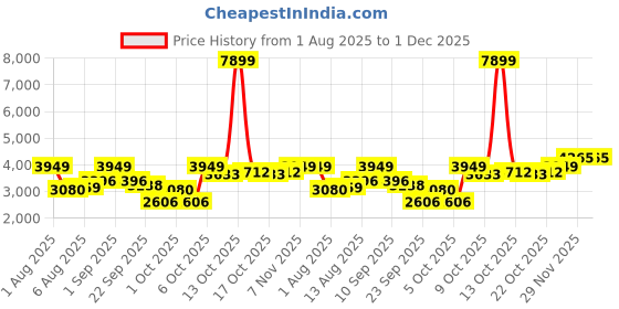 myntra.com all about you Cotton Round Neck Waistcoat With Trousers Co-Ords all about you Price History Graph from 1 Aug 2025 to 1 Dec 2025