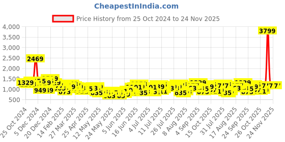 myntra.com all about you Cotton Tiered A-Line Dress with Belt all about you Price History Graph from 25 Oct 2024 to 23 Nov 2025