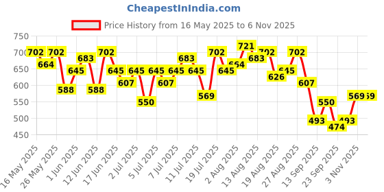 myntra.com all about you Cotton Wrap Top all about you Price History Graph from 16 May 2025 to 6 Nov 2025