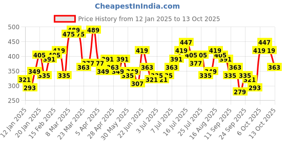 myntra.com all about you Cowl Neck Top all about you Price History Graph from 12 Jan 2025 to 13 Oct 2025