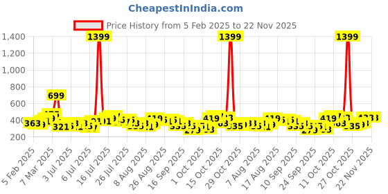 myntra.com all about you Cowl Neck Top all about you Price History Graph from 5 Feb 2025 to 22 Nov 2025
