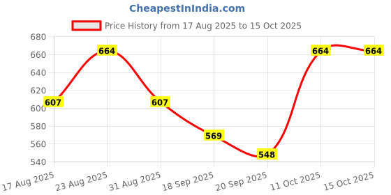 myntra.com all about you Cowl Neck Top all about you Price History Graph from 17 Aug 2025 to 15 Oct 2025