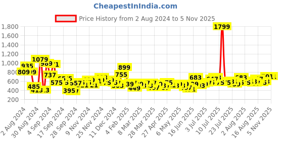 myntra.com all about you Cowl Neck Velvet Top all about you Price History Graph from 2 Aug 2024 to 3 Nov 2025