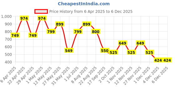 myntra.com all about you Crepe Bodycon Midi Dress all about you Price History Graph from 6 Apr 2025 to 4 Dec 2025