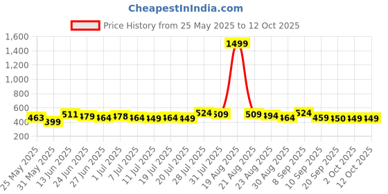 myntra.com all about you Crepe Crop Top all about you Price History Graph from 25 May 2025 to 11 Oct 2025