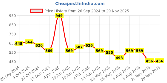 myntra.com all about you Crepe Top all about you Price History Graph from 26 Sep 2024 to 28 Nov 2025